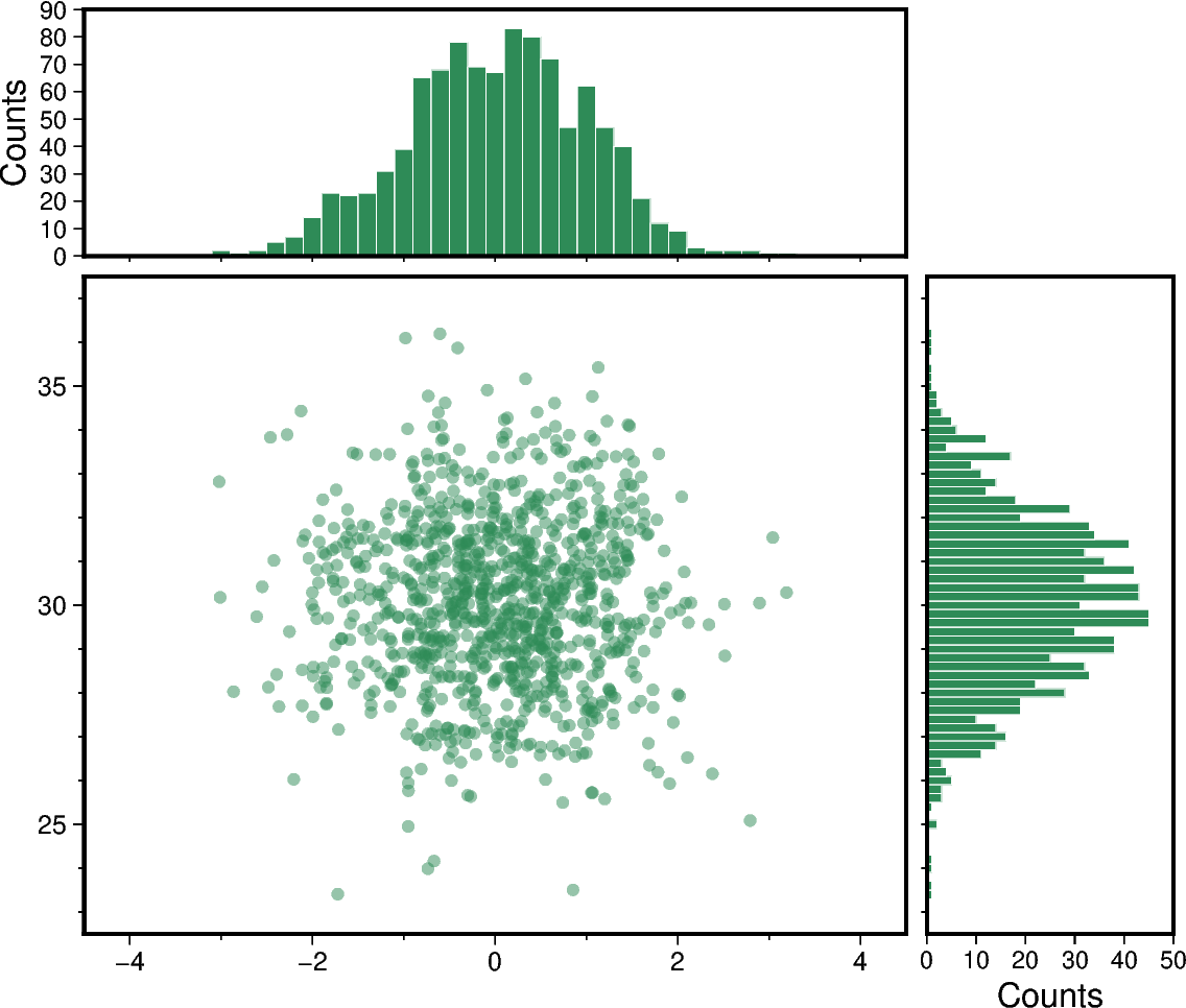 scatter and histograms